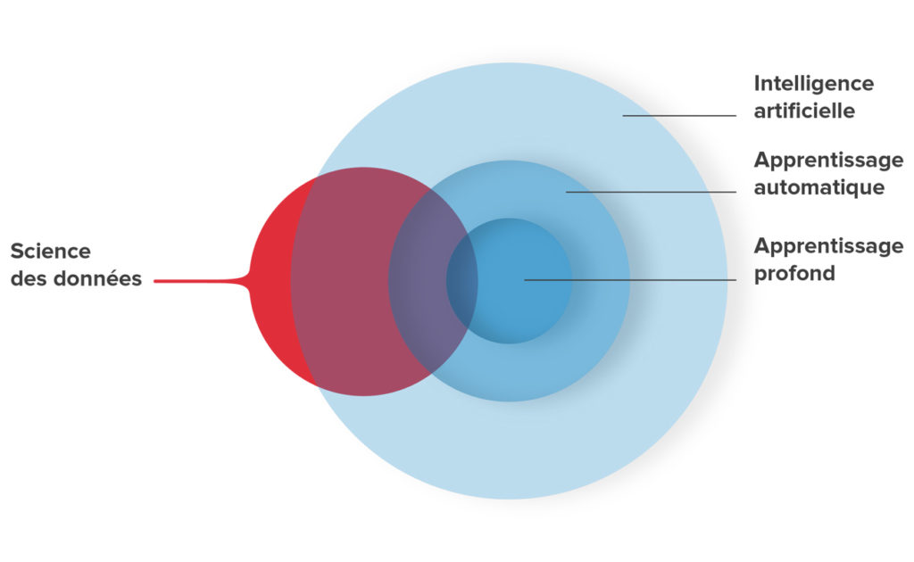 Intelligence Artificielle Et Apprentissage Automatique : Définition Et ...
