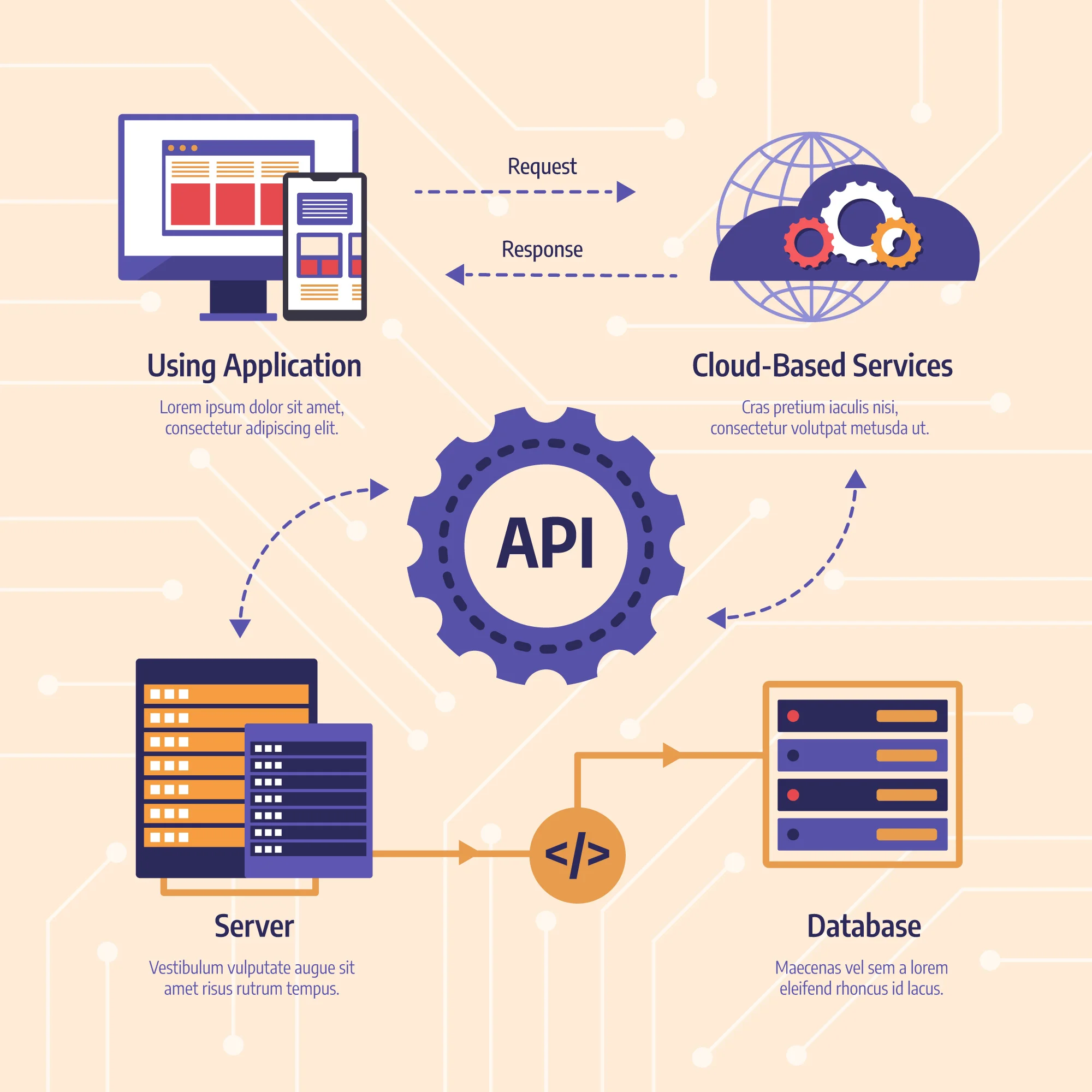 temps de réponse API